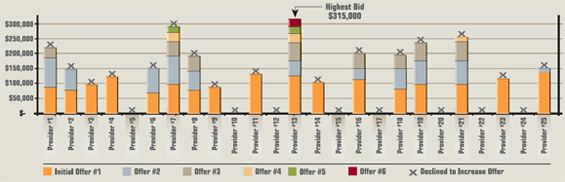 Highest Bid Example