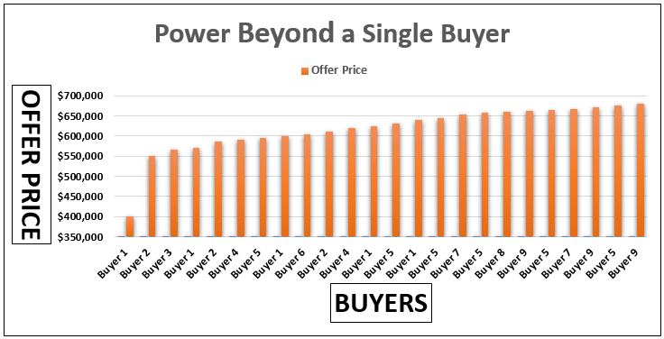 Offer Rounds Example