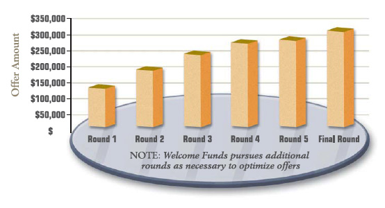 Offer Rounds Example